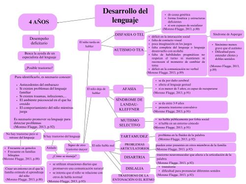 Desarrollo del lenguaje (4 años) (II) verdadero.jpg